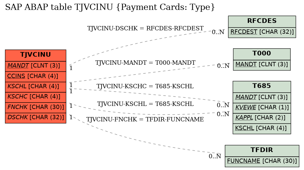 E-R Diagram for table TJVCINU (Payment Cards: Type)