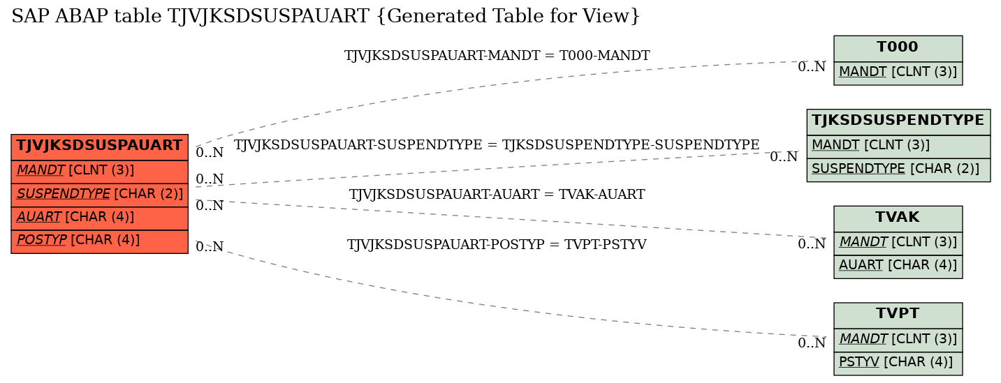 E-R Diagram for table TJVJKSDSUSPAUART (Generated Table for View)