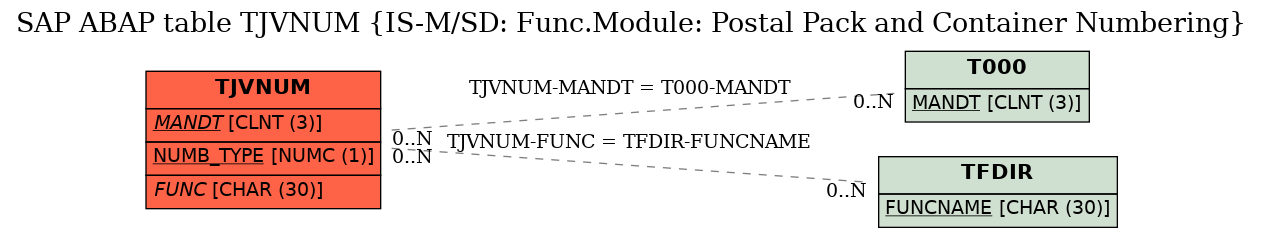 E-R Diagram for table TJVNUM (IS-M/SD: Func.Module: Postal Pack and Container Numbering)