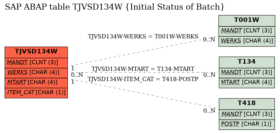E-R Diagram for table TJVSD134W (Initial Status of Batch)