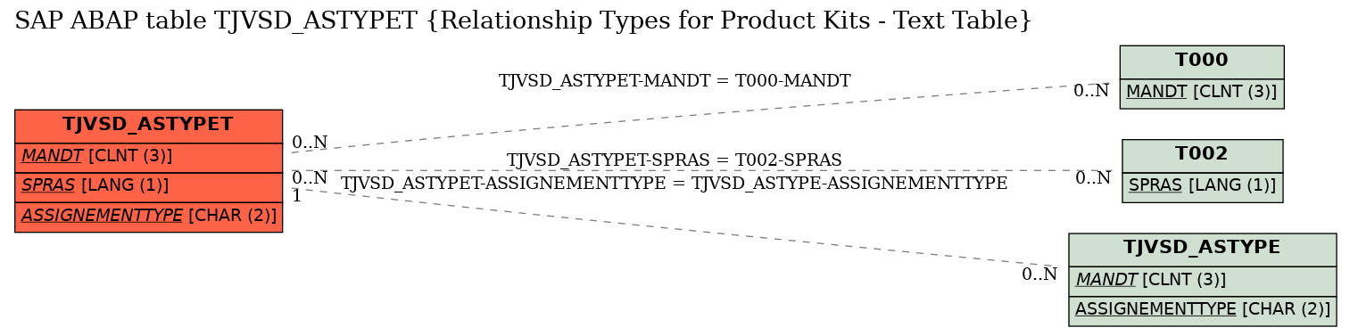 E-R Diagram for table TJVSD_ASTYPET (Relationship Types for Product Kits - Text Table)