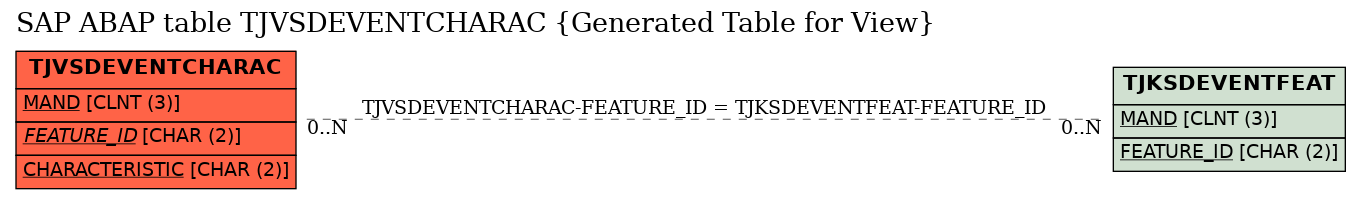 E-R Diagram for table TJVSDEVENTCHARAC (Generated Table for View)
