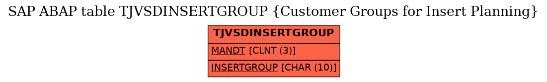 E-R Diagram for table TJVSDINSERTGROUP (Customer Groups for Insert Planning)