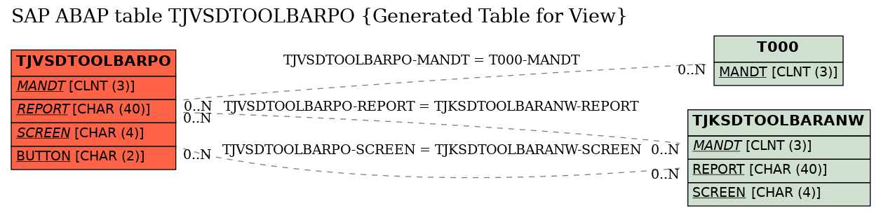 E-R Diagram for table TJVSDTOOLBARPO (Generated Table for View)