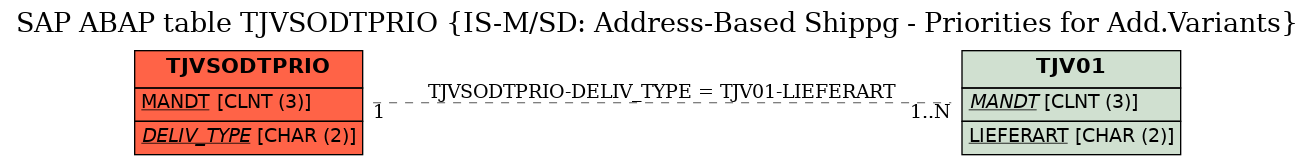 E-R Diagram for table TJVSODTPRIO (IS-M/SD: Address-Based Shippg - Priorities for Add.Variants)