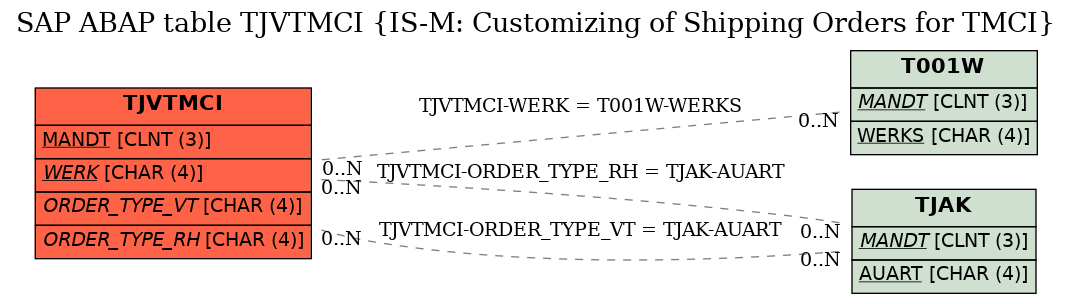 E-R Diagram for table TJVTMCI (IS-M: Customizing of Shipping Orders for TMCI)