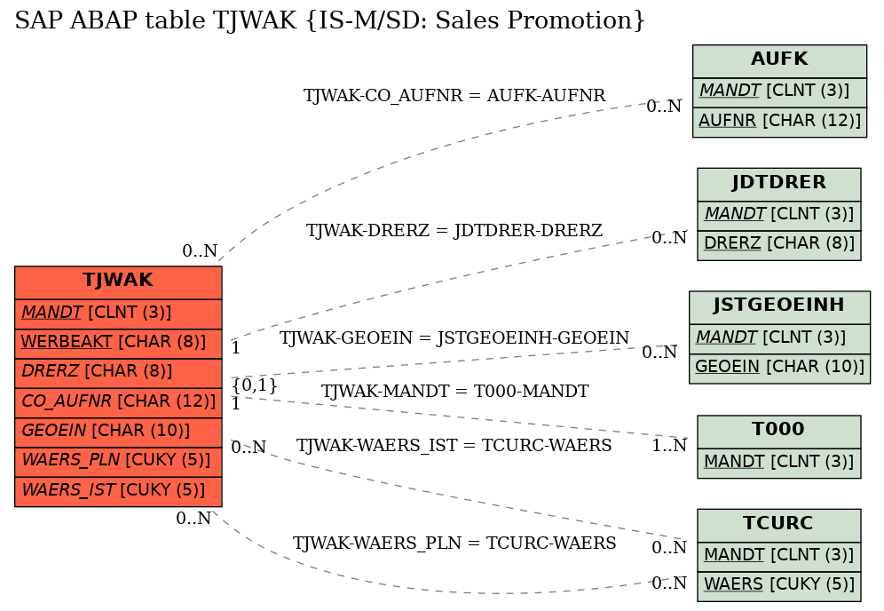 E-R Diagram for table TJWAK (IS-M/SD: Sales Promotion)