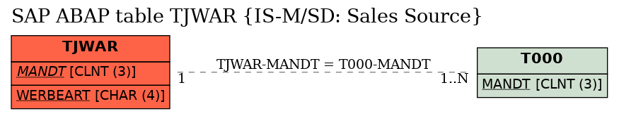 E-R Diagram for table TJWAR (IS-M/SD: Sales Source)