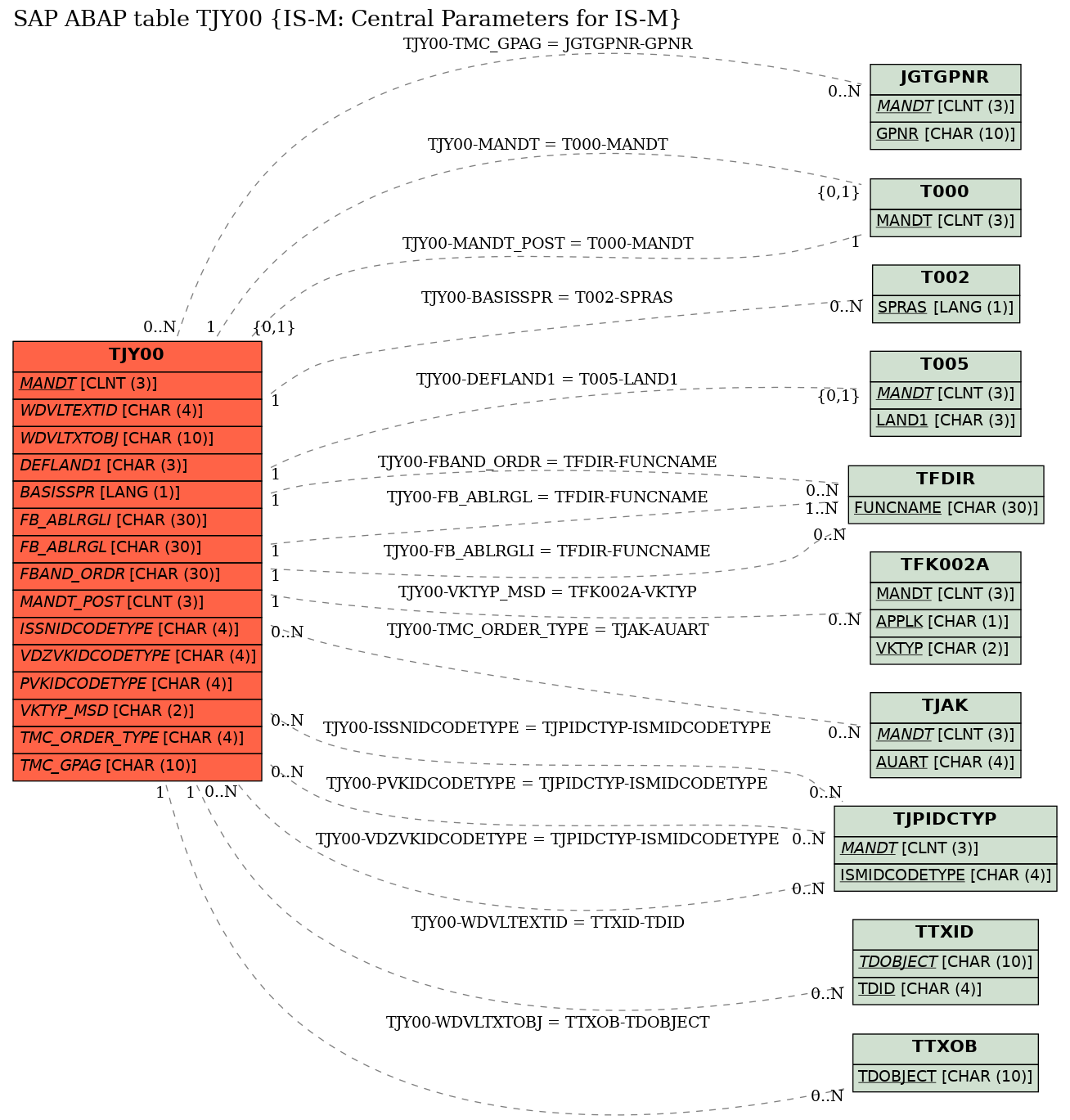 E-R Diagram for table TJY00 (IS-M: Central Parameters for IS-M)