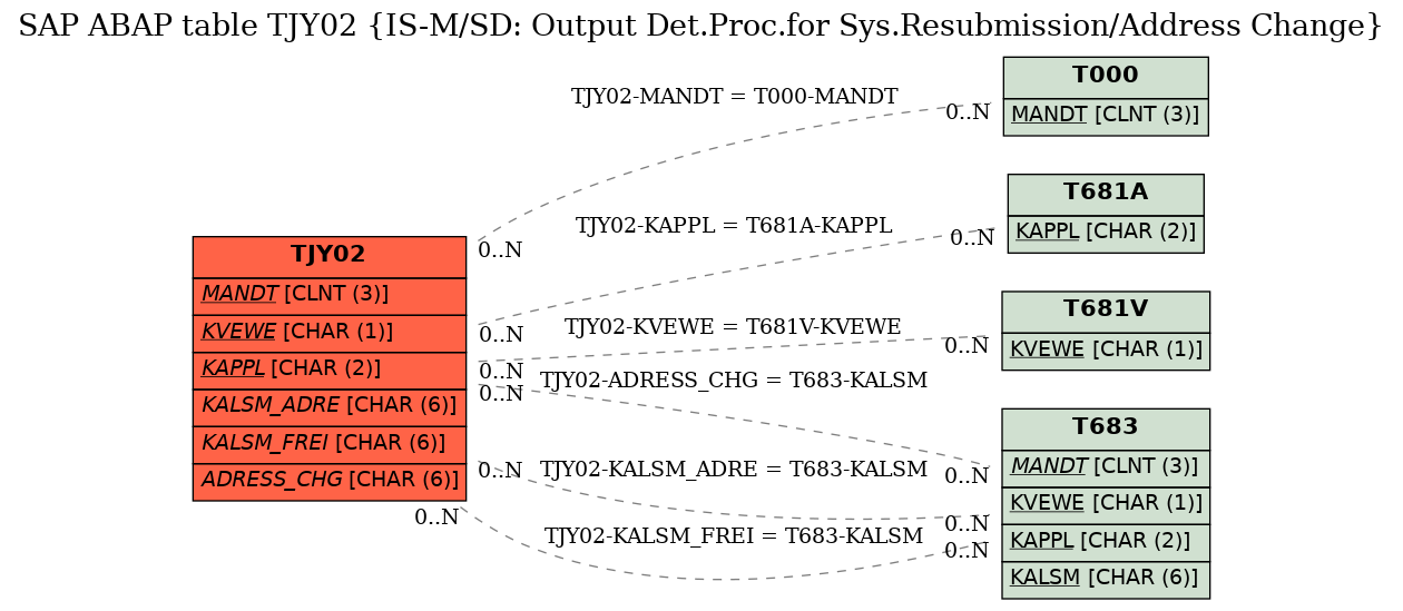 E-R Diagram for table TJY02 (IS-M/SD: Output Det.Proc.for Sys.Resubmission/Address Change)