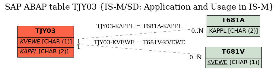 E-R Diagram for table TJY03 (IS-M/SD: Application and Usage in IS-M)