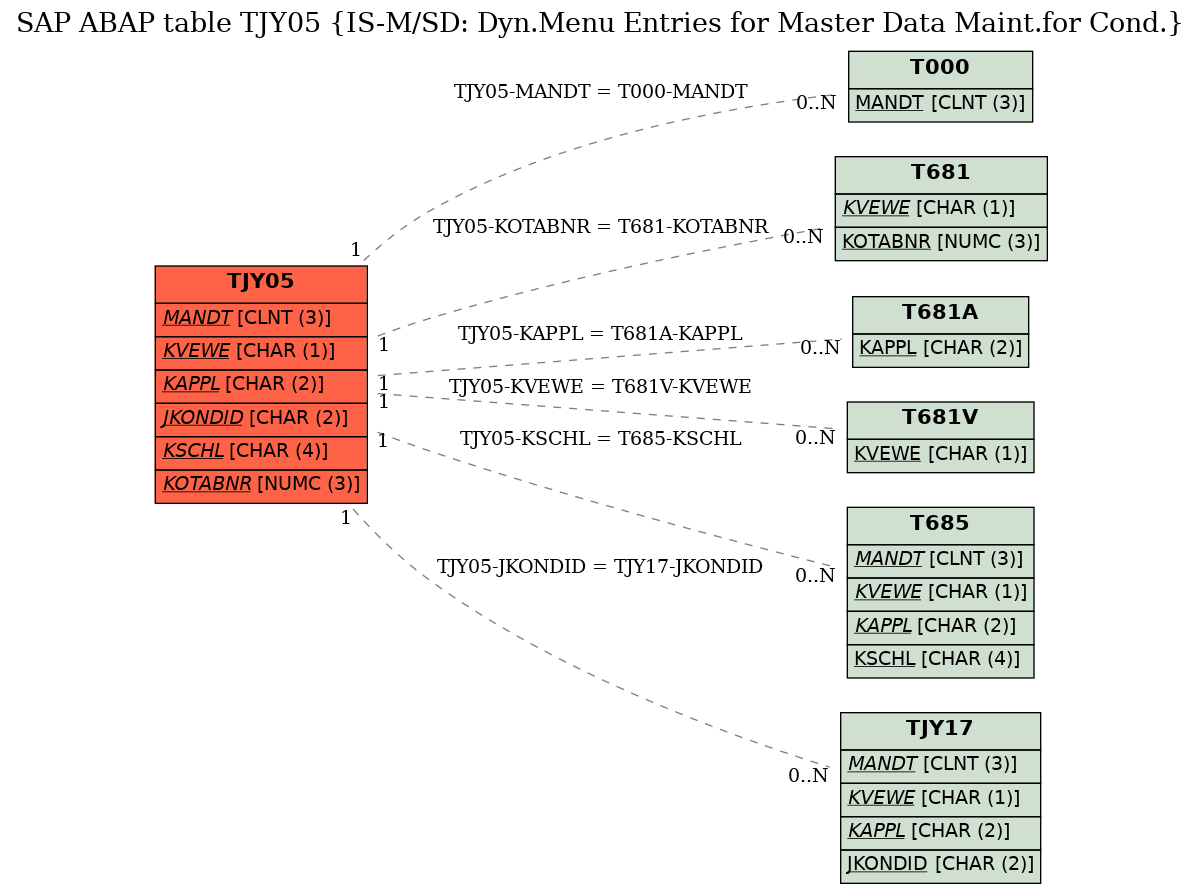 E-R Diagram for table TJY05 (IS-M/SD: Dyn.Menu Entries for Master Data Maint.for Cond.)