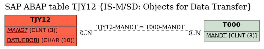 E-R Diagram for table TJY12 (IS-M/SD: Objects for Data Transfer)