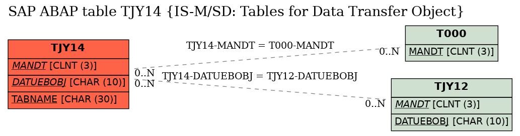 E-R Diagram for table TJY14 (IS-M/SD: Tables for Data Transfer Object)