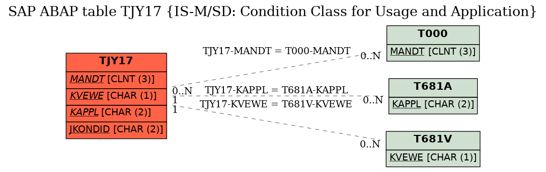 E-R Diagram for table TJY17 (IS-M/SD: Condition Class for Usage and Application)