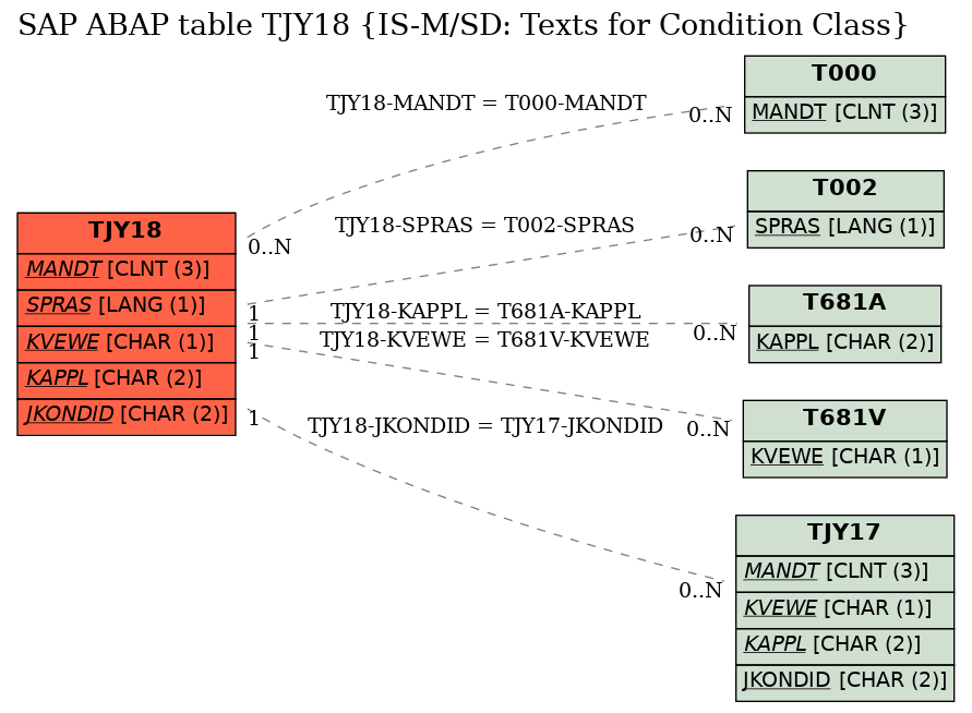 E-R Diagram for table TJY18 (IS-M/SD: Texts for Condition Class)