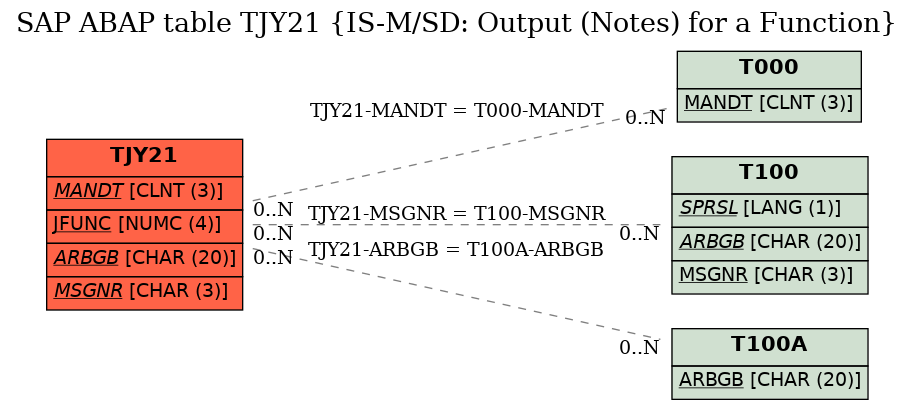 E-R Diagram for table TJY21 (IS-M/SD: Output (Notes) for a Function)