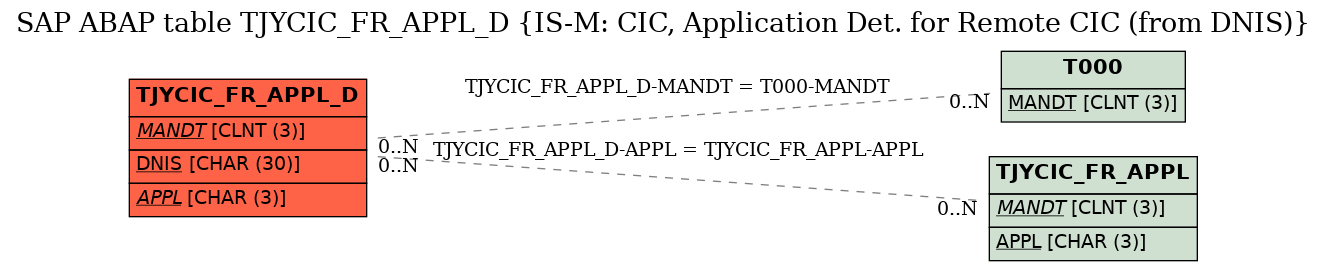 E-R Diagram for table TJYCIC_FR_APPL_D (IS-M: CIC, Application Det. for Remote CIC (from DNIS))