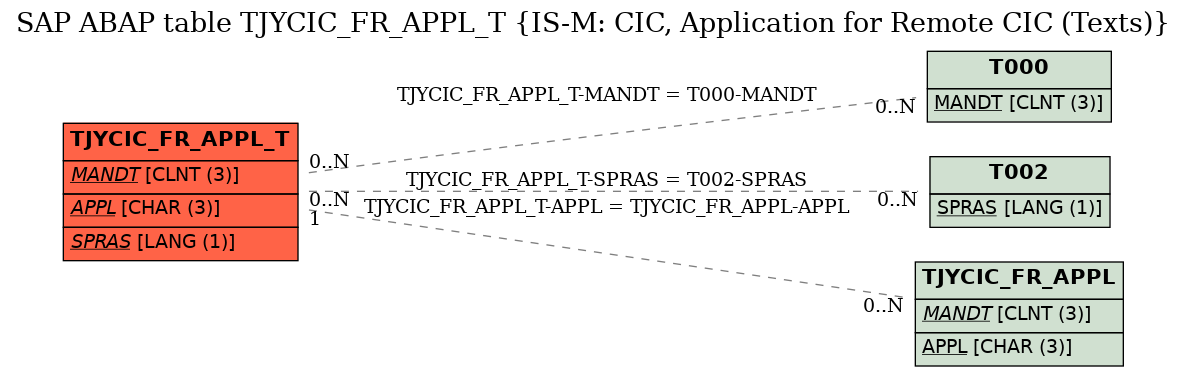 E-R Diagram for table TJYCIC_FR_APPL_T (IS-M: CIC, Application for Remote CIC (Texts))