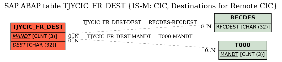 E-R Diagram for table TJYCIC_FR_DEST (IS-M: CIC, Destinations for Remote CIC)