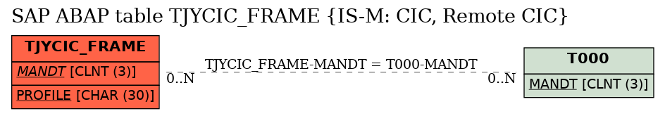 E-R Diagram for table TJYCIC_FRAME (IS-M: CIC, Remote CIC)