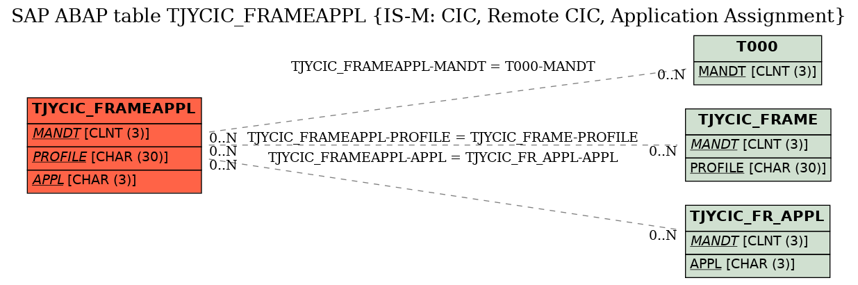 E-R Diagram for table TJYCIC_FRAMEAPPL (IS-M: CIC, Remote CIC, Application Assignment)