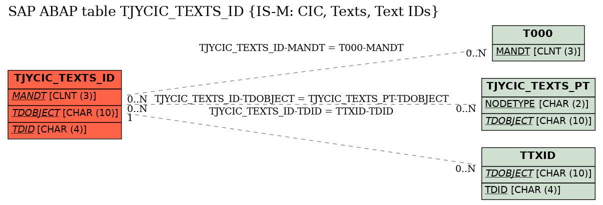 E-R Diagram for table TJYCIC_TEXTS_ID (IS-M: CIC, Texts, Text IDs)