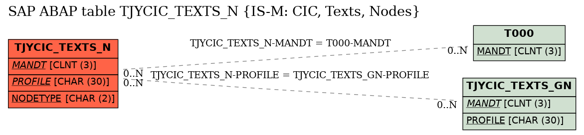 E-R Diagram for table TJYCIC_TEXTS_N (IS-M: CIC, Texts, Nodes)