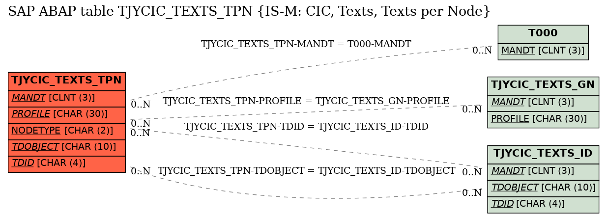 E-R Diagram for table TJYCIC_TEXTS_TPN (IS-M: CIC, Texts, Texts per Node)