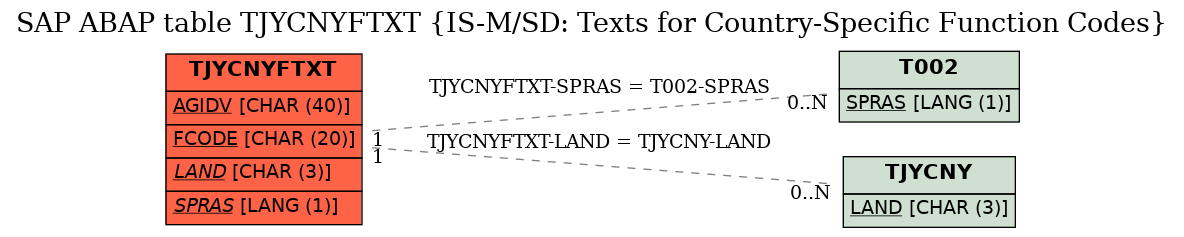 E-R Diagram for table TJYCNYFTXT (IS-M/SD: Texts for Country-Specific Function Codes)