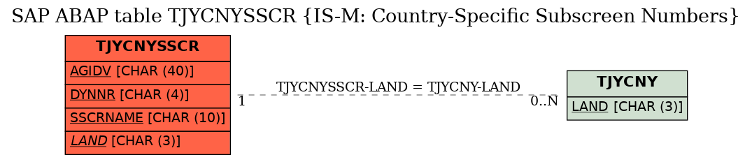 E-R Diagram for table TJYCNYSSCR (IS-M: Country-Specific Subscreen Numbers)