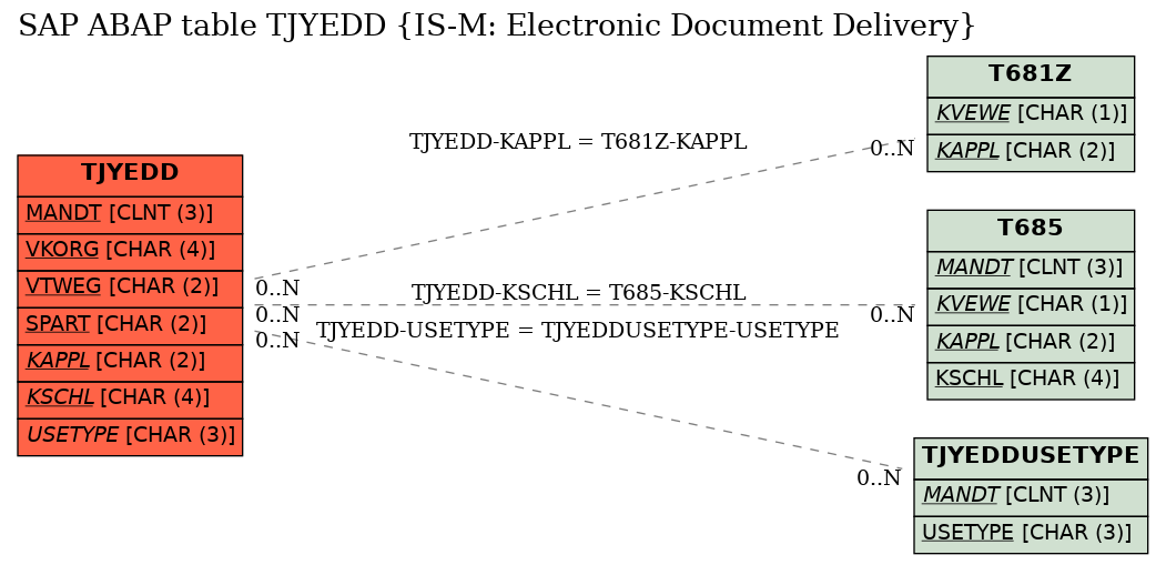 E-R Diagram for table TJYEDD (IS-M: Electronic Document Delivery)