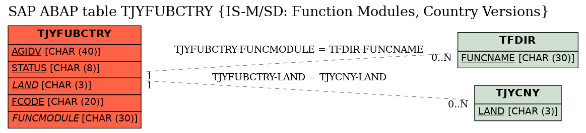 E-R Diagram for table TJYFUBCTRY (IS-M/SD: Function Modules, Country Versions)