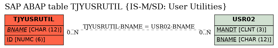 E-R Diagram for table TJYUSRUTIL (IS-M/SD: User Utilities)