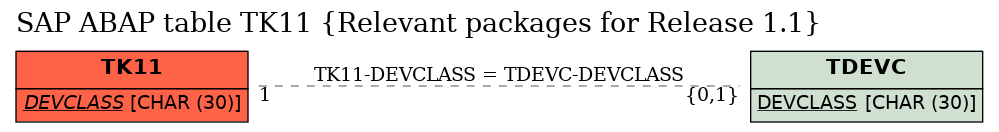 E-R Diagram for table TK11 (Relevant packages for Release 1.1)