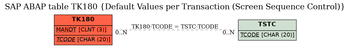 E-R Diagram for table TK180 (Default Values per Transaction (Screen Sequence Control))