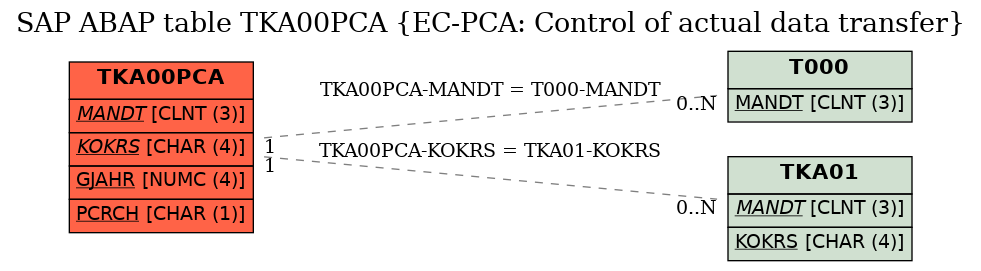 E-R Diagram for table TKA00PCA (EC-PCA: Control of actual data transfer)