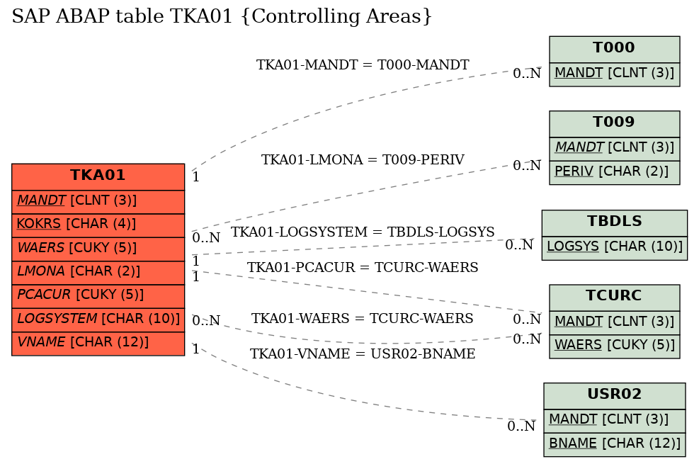 E-R Diagram for table TKA01 (Controlling Areas)