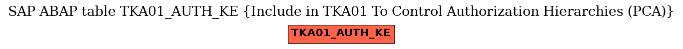E-R Diagram for table TKA01_AUTH_KE (Include in TKA01 To Control Authorization Hierarchies (PCA))
