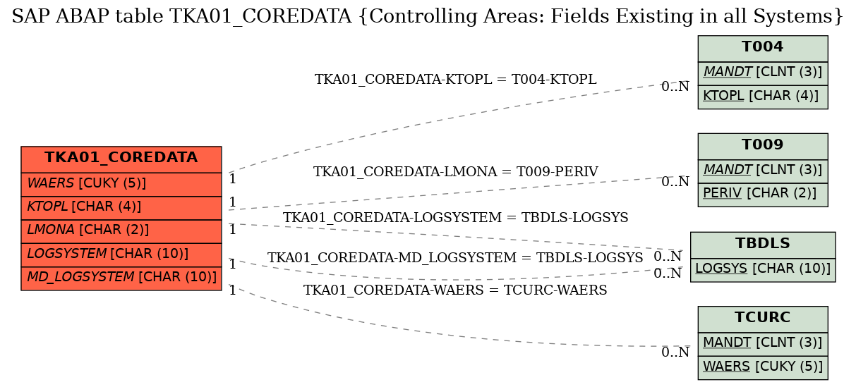 E-R Diagram for table TKA01_COREDATA (Controlling Areas: Fields Existing in all Systems)