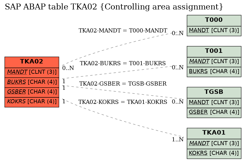 E-R Diagram for table TKA02 (Controlling area assignment)