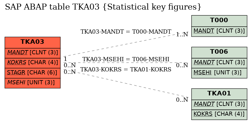 E-R Diagram for table TKA03 (Statistical key figures)