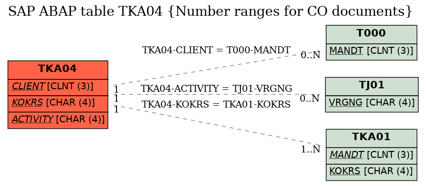 E-R Diagram for table TKA04 (Number ranges for CO documents)