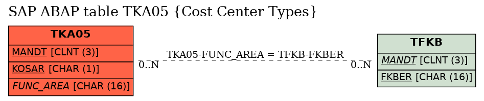 E-R Diagram for table TKA05 (Cost Center Types)