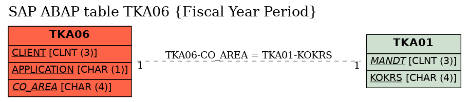 E-R Diagram for table TKA06 (Fiscal Year Period)