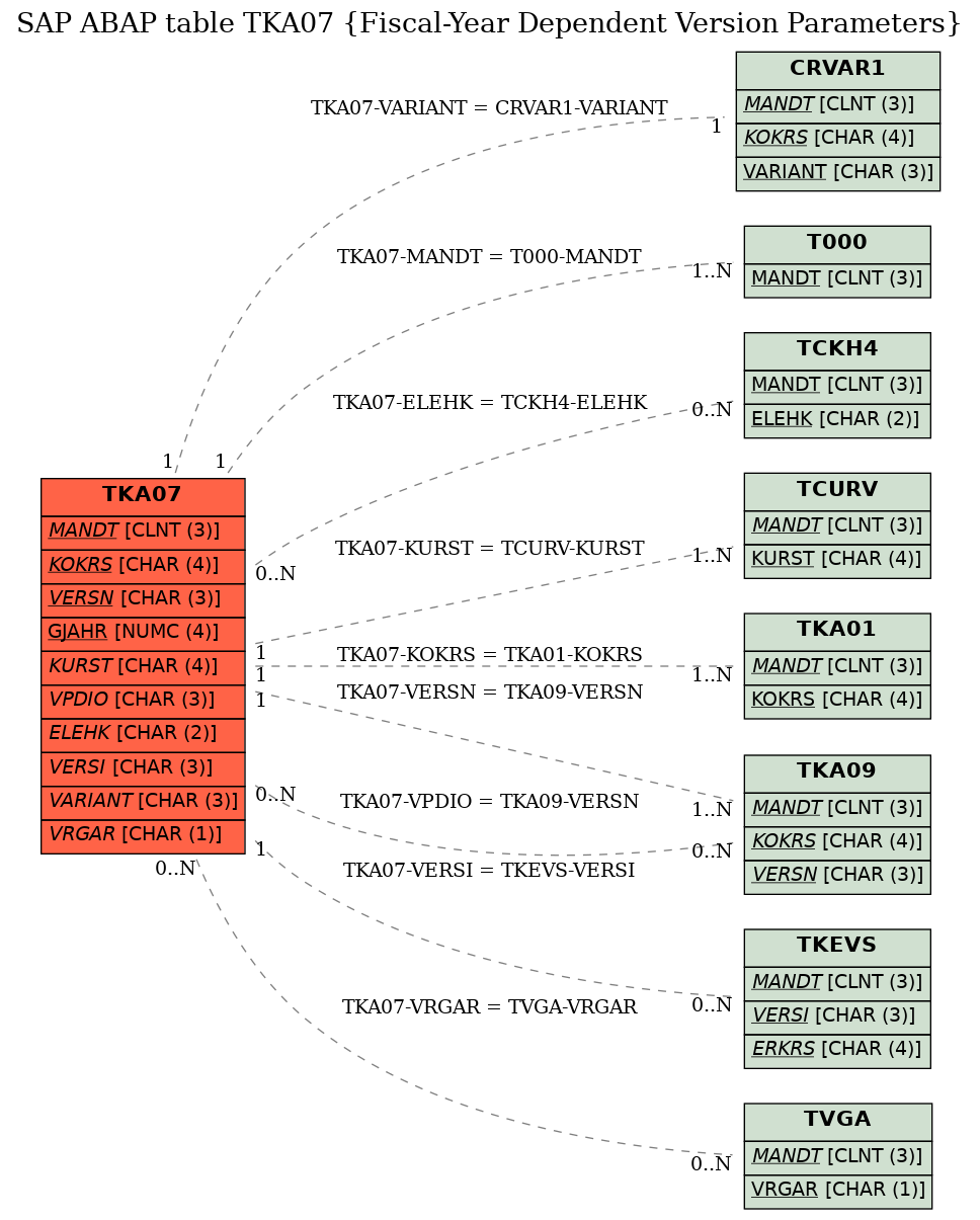 E-R Diagram for table TKA07 (Fiscal-Year Dependent Version Parameters)