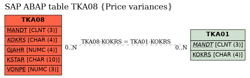 E-R Diagram for table TKA08 (Price variances)