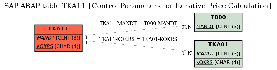 E-R Diagram for table TKA11 (Control Parameters for Iterative Price Calculation)