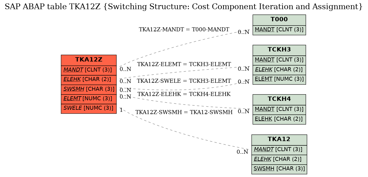 E-R Diagram for table TKA12Z (Switching Structure: Cost Component Iteration and Assignment)