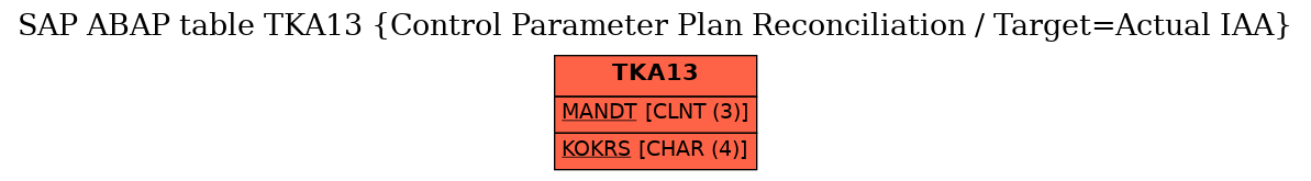 E-R Diagram for table TKA13 (Control Parameter Plan Reconciliation / Target=Actual IAA)